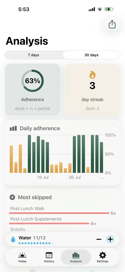 Analysis screen with adherence ring and daily bars